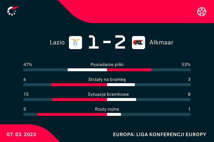 Statystyki meczu Lazio - AZ Alkmaar