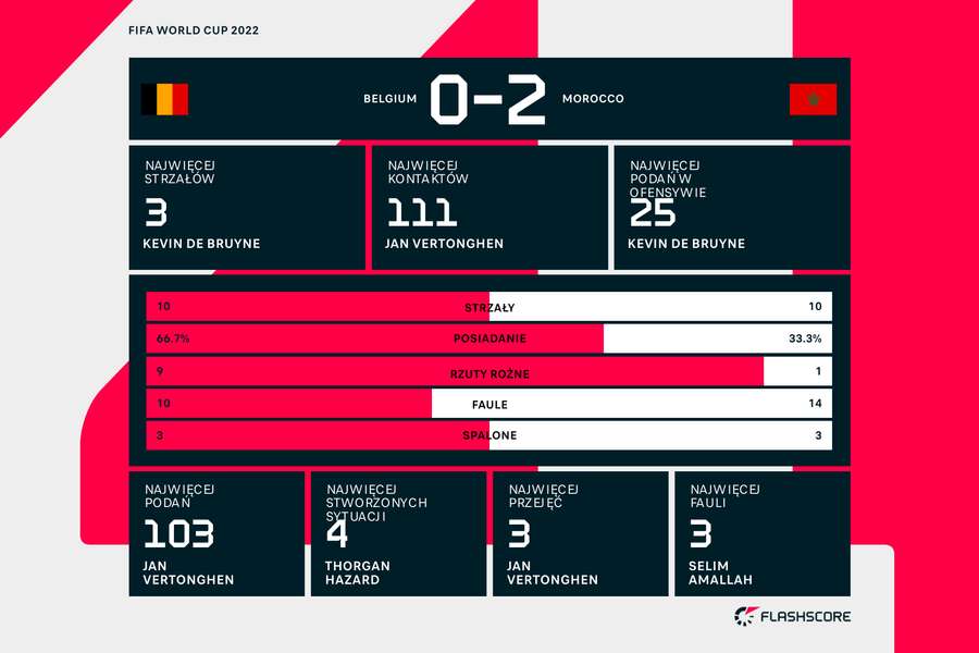 Statystyki z meczu Belgia - Maroko