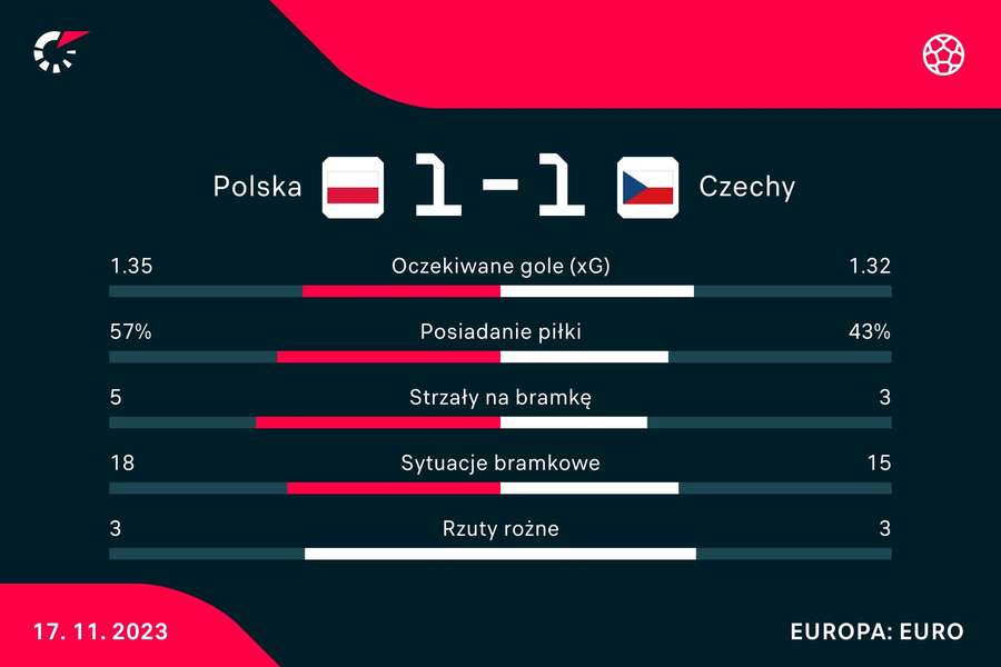 Statystyki meczu Polska - Czechy
