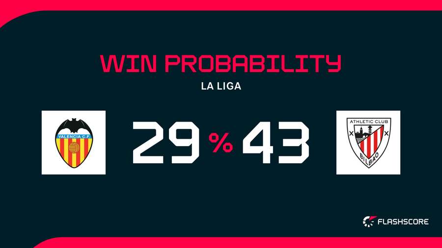 Win Probability Win Probability