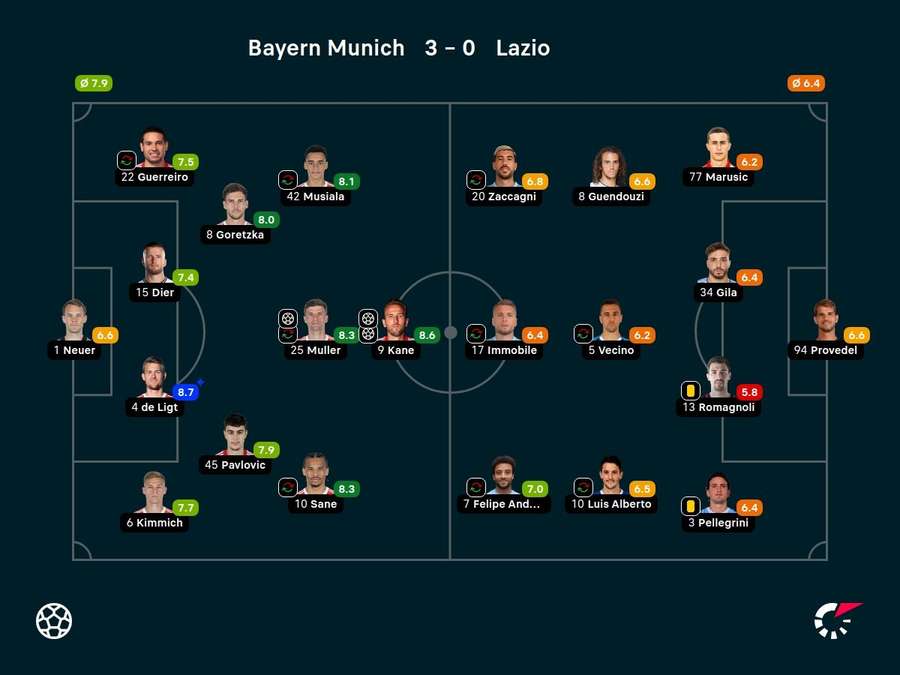 Player ratings Player ratings