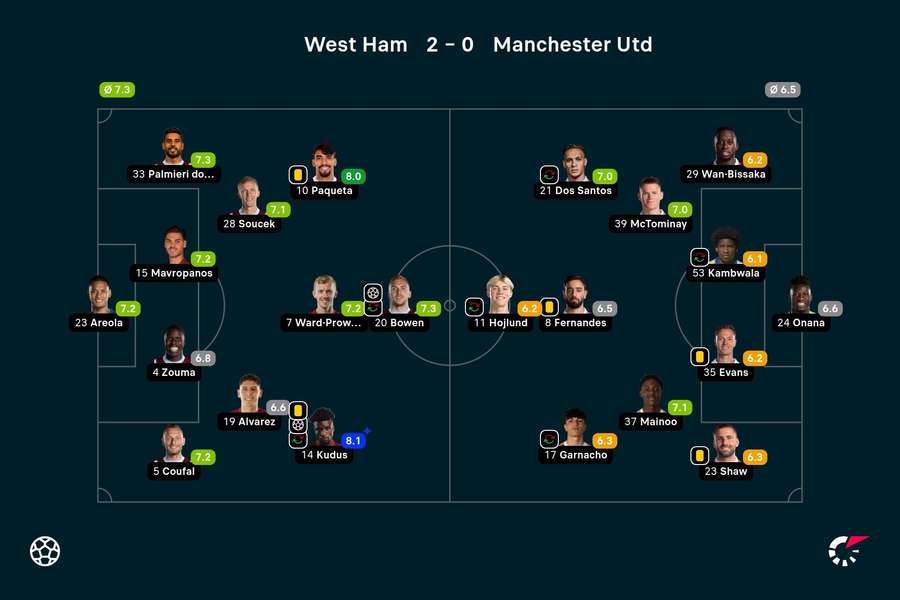 As notas de West Ham 2x0 Manchester United