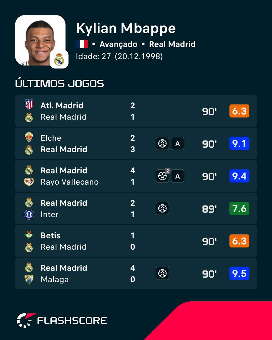Os últimos jogos de Mbappé Os últimos jogos de Mbappé