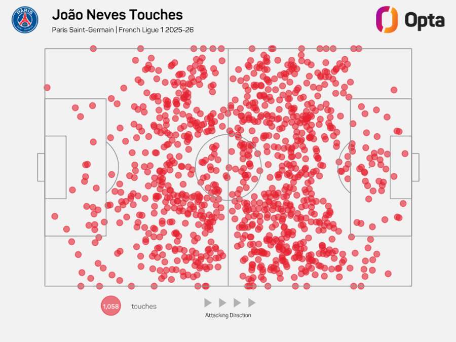 Le champ d'action de João Neves en Ligue 1