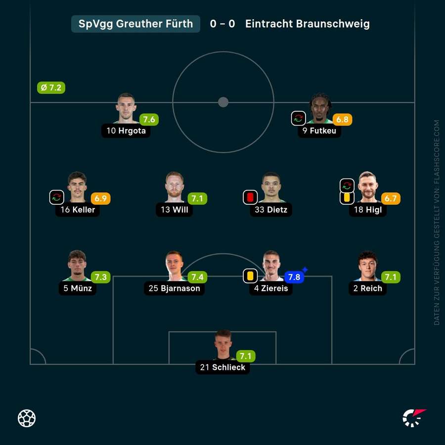 Spielernoten: Greuther Fürth