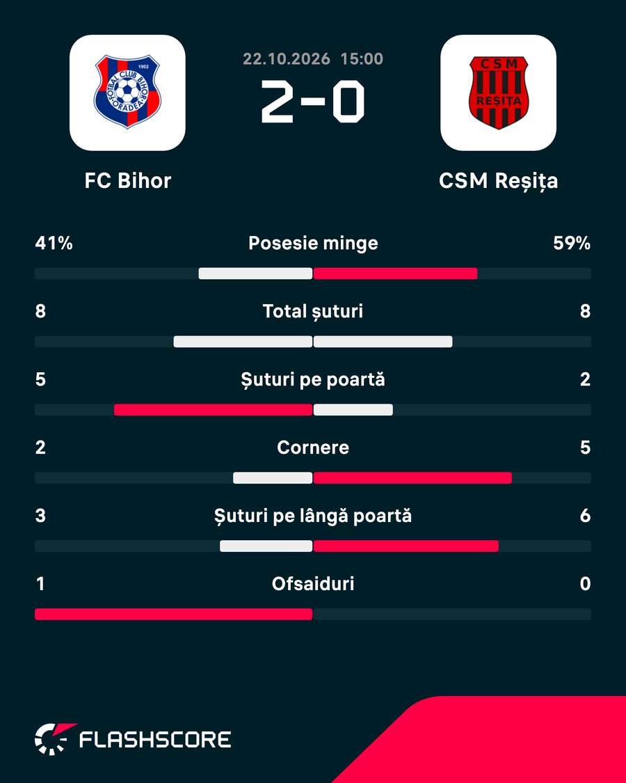 Statistici