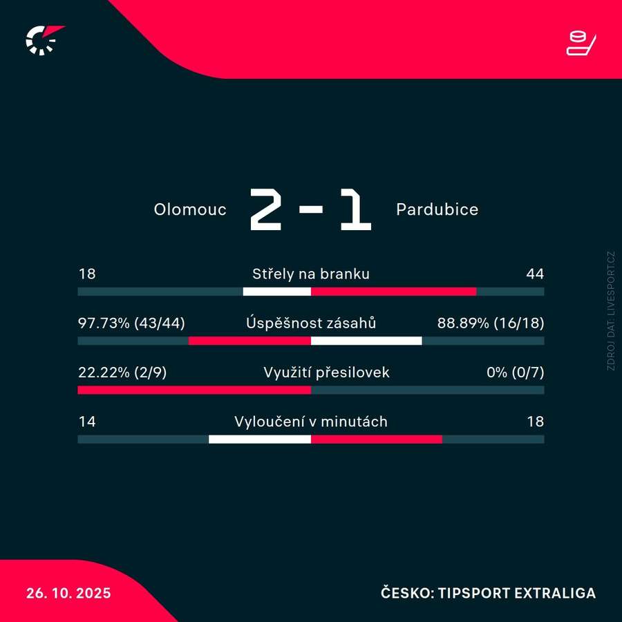 Statistiky utkání. Statistiky utkání.