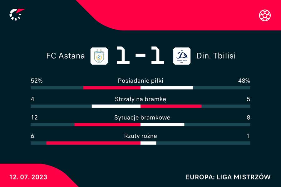 Statystyki meczu Astana-Dinamo Tbilisi