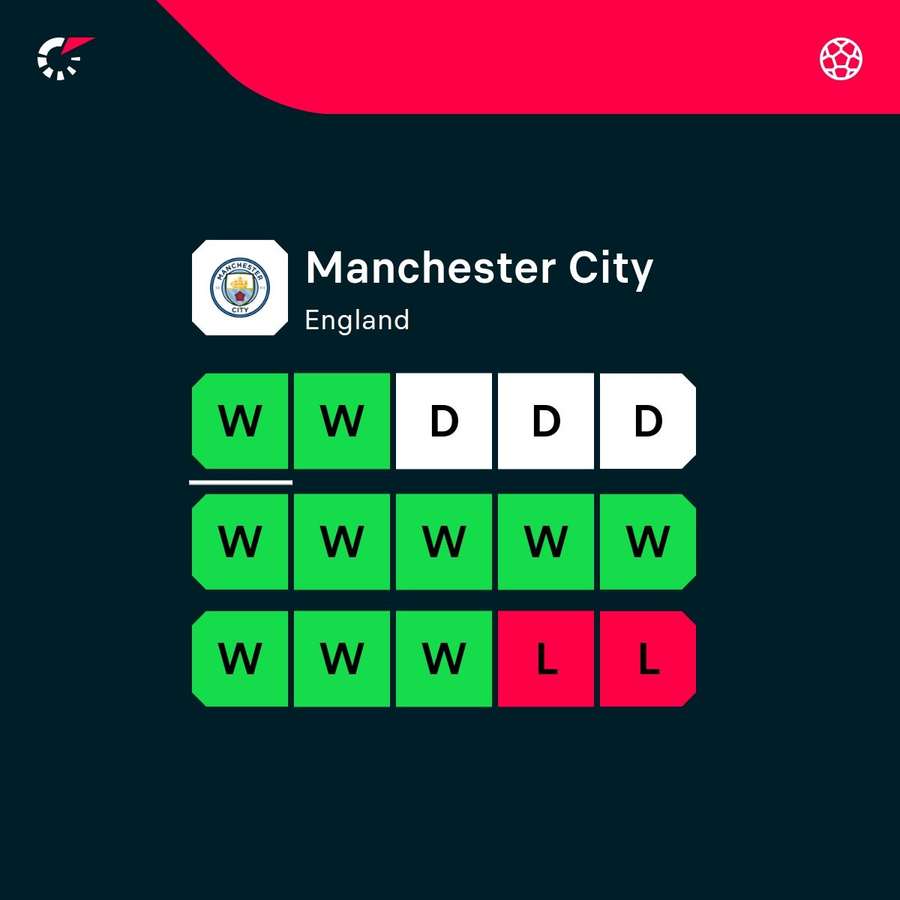 Man City's recent form across competitions