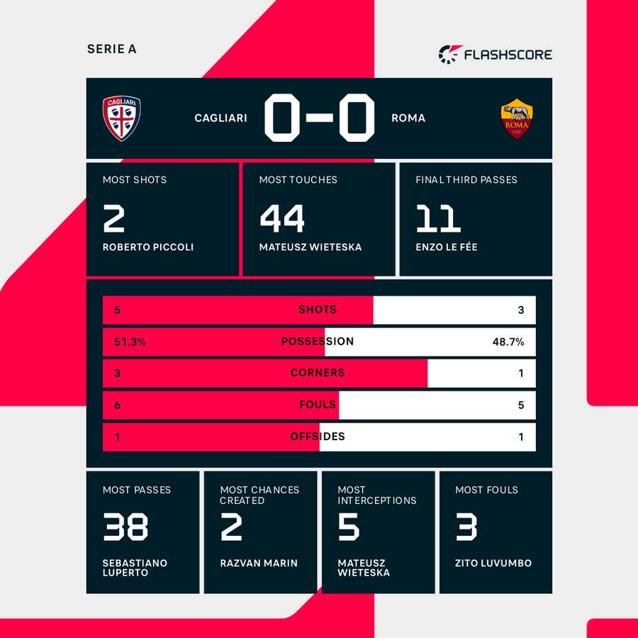 Cagliari - Roma first half stats