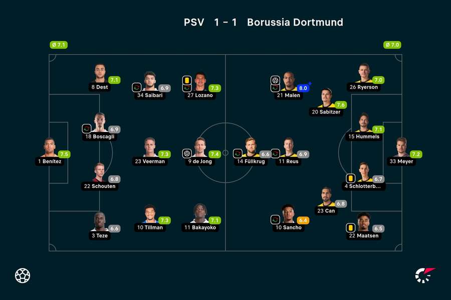 Basisopstellingen en spelersbeoordelingen PSV - Borussia Dortmund