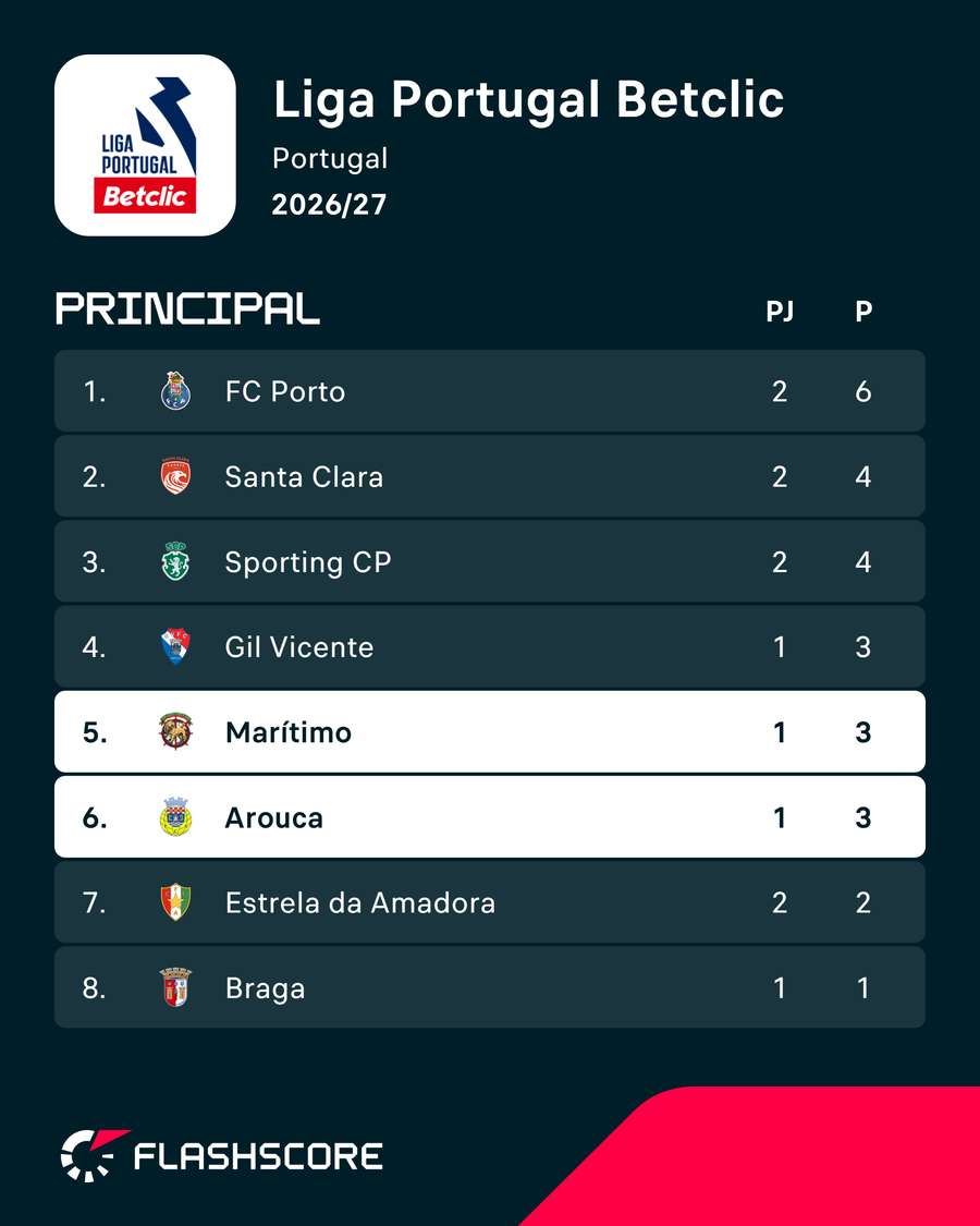 Marítimo e Arouca podem fazer o pleno Marítimo e Arouca podem fazer o pleno