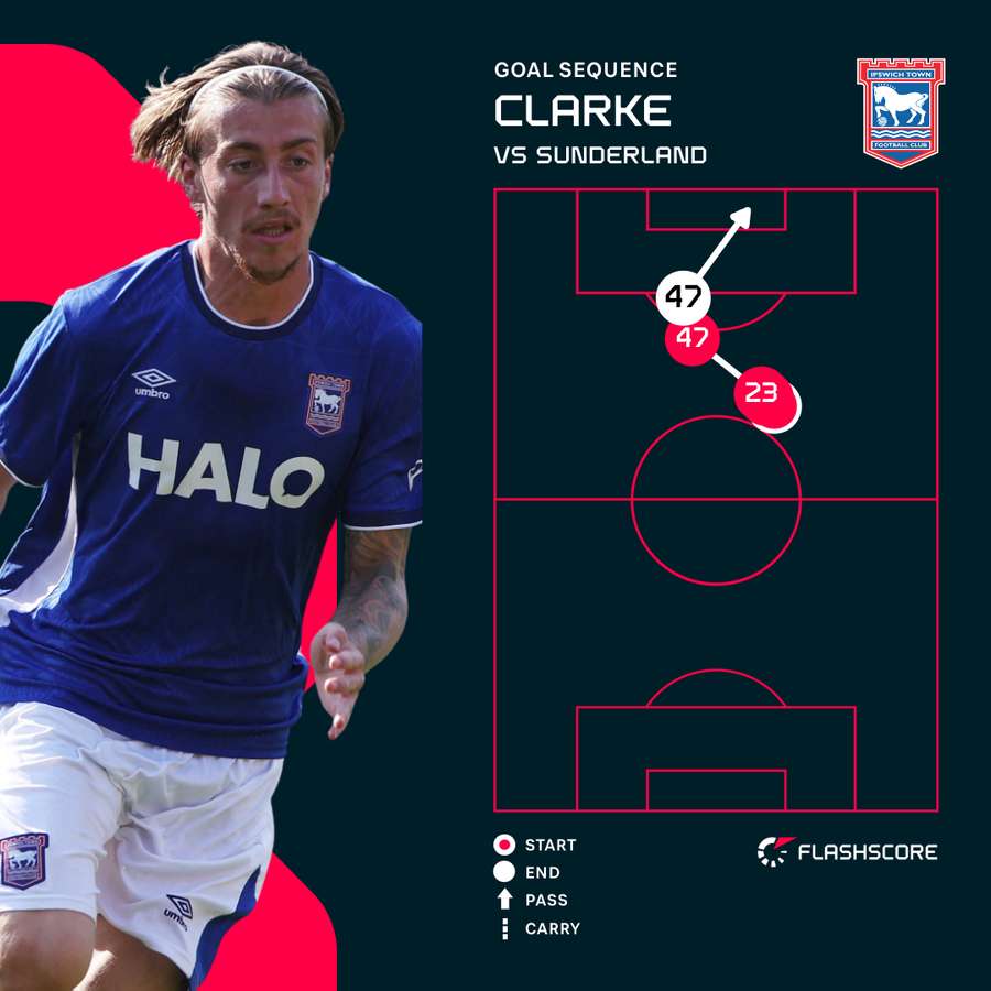 Clarke's late goal for Ipswich