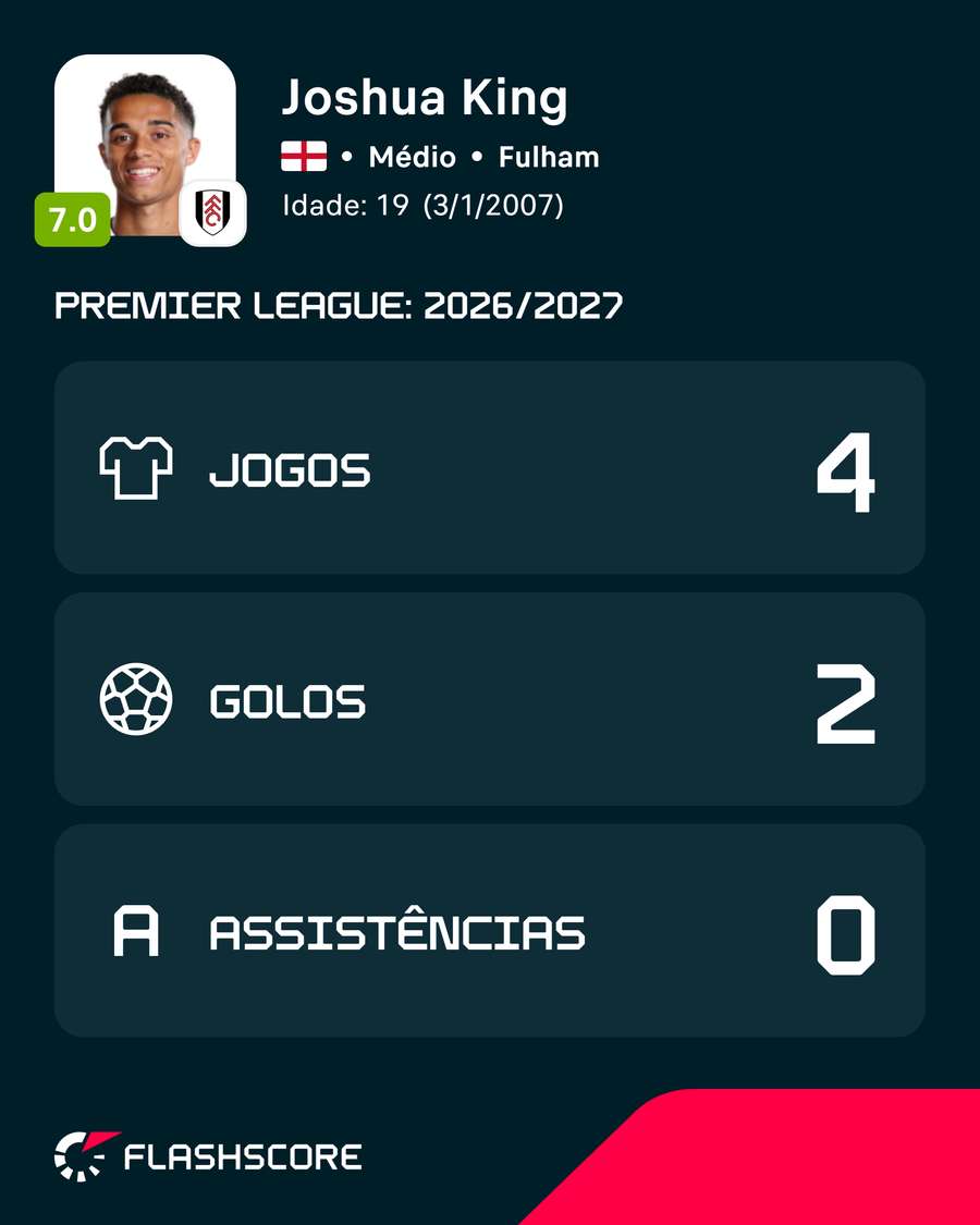 Josh King começou a época em grande forma Josh King começou a época em grande forma