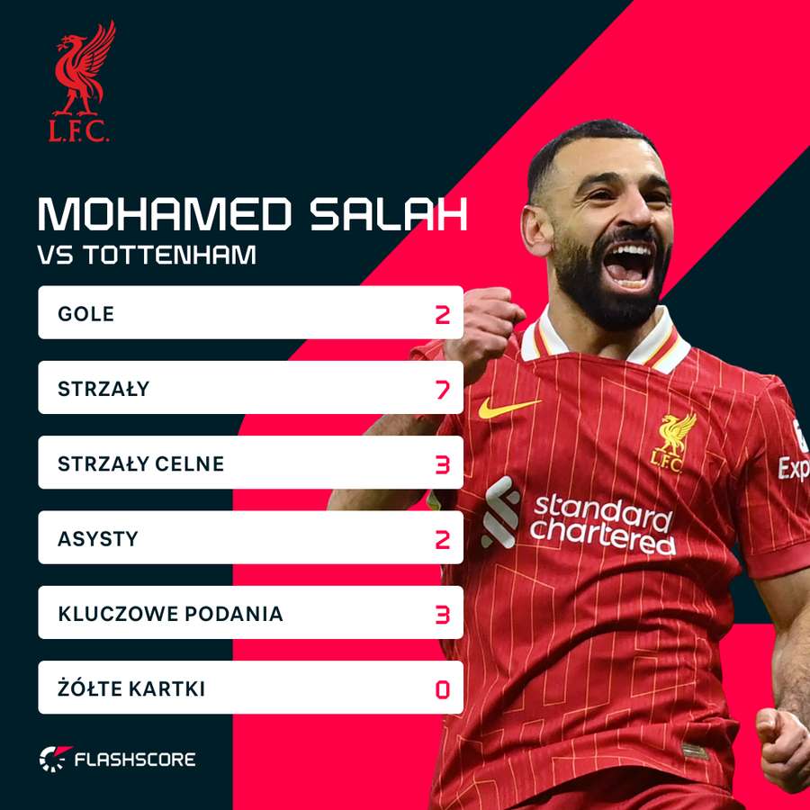 Statystyki Mohameda Salaha w meczu z Tottenhamem
