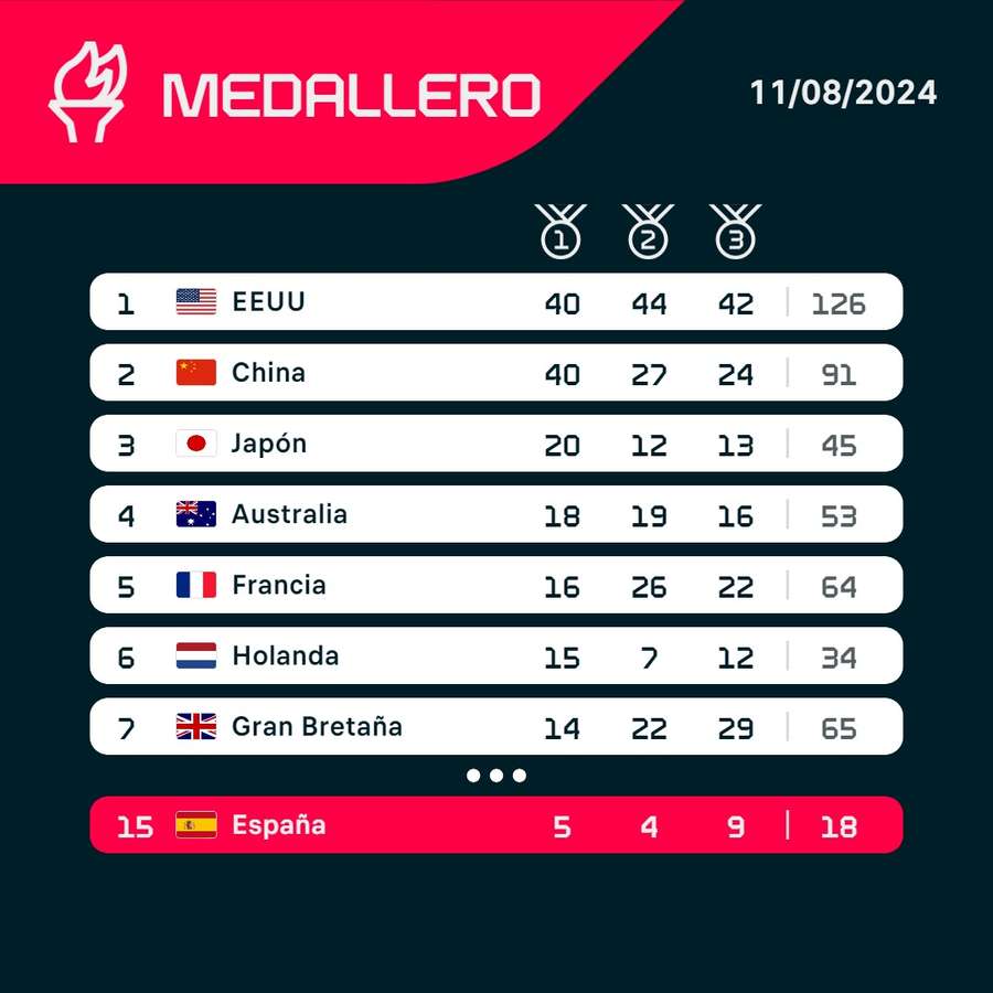 Así quedó el medallero de París 2024.