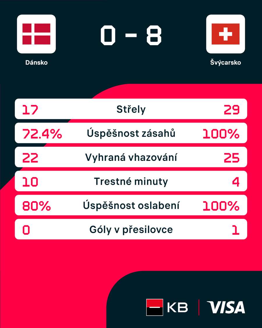 Statistiky utkání.