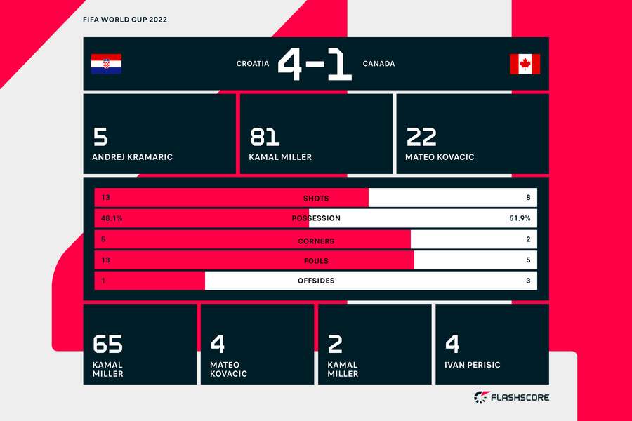 Croatia Canada final stats