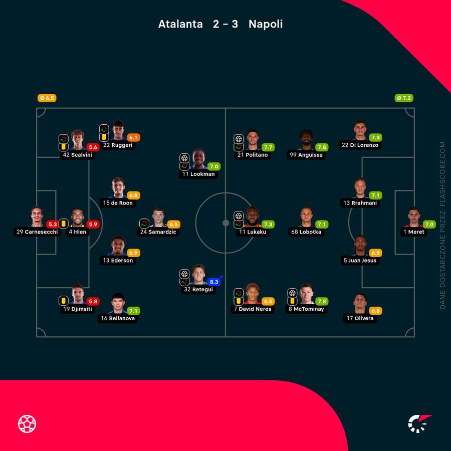 Składy i oceny za mecz Atalanta - Napoli