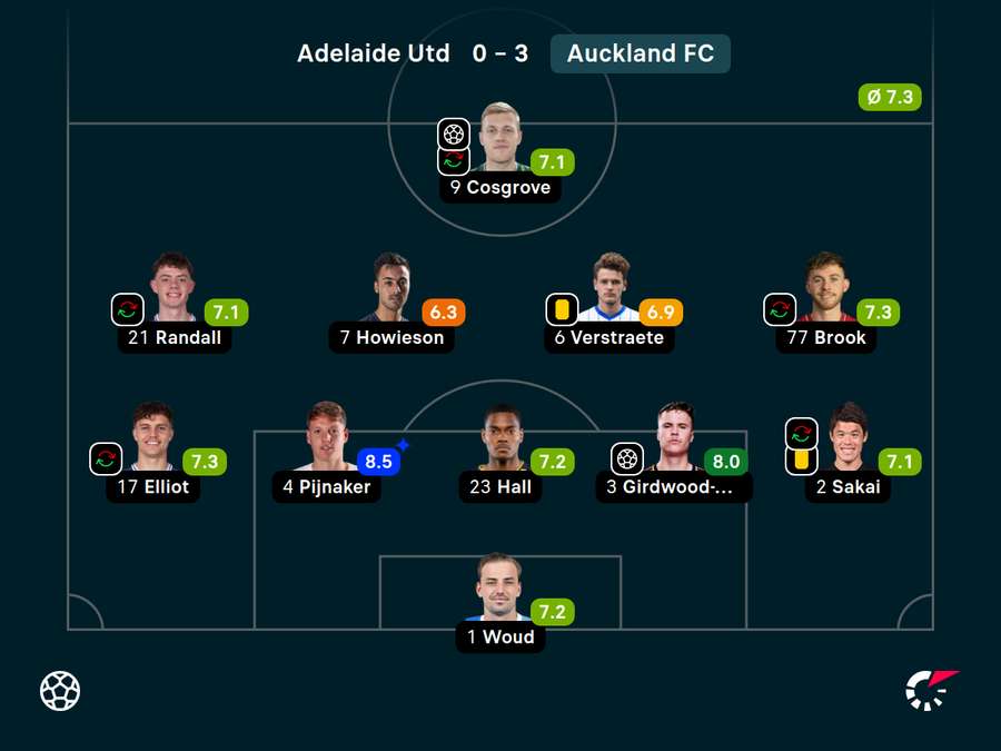 Auckland Player Ratings Auckland Player Ratings