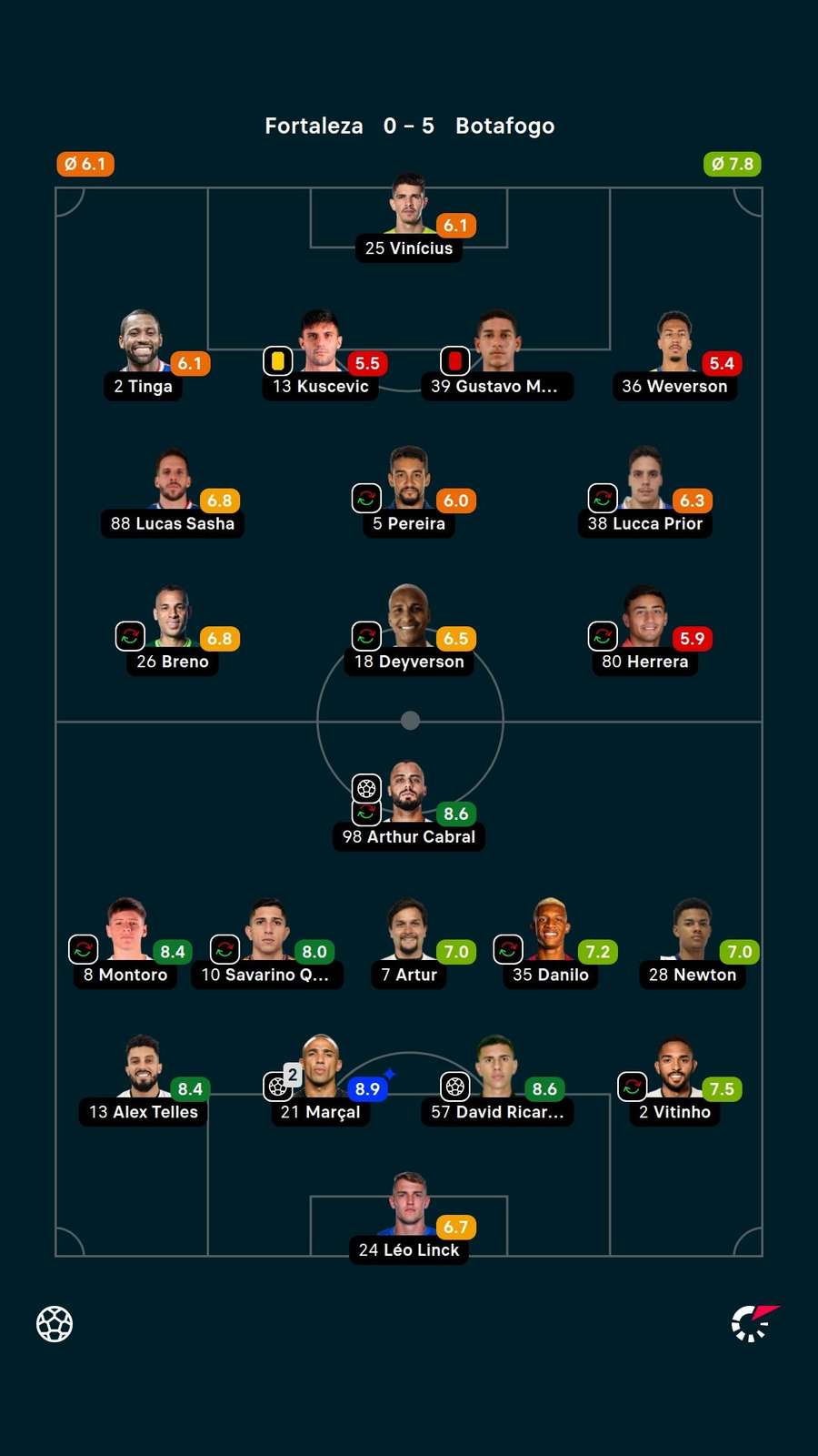 As notas dos jogadores titulares de Fortaleza e Botafogo na partida As notas dos jogadores titulares de Fortaleza e Botafogo na partida