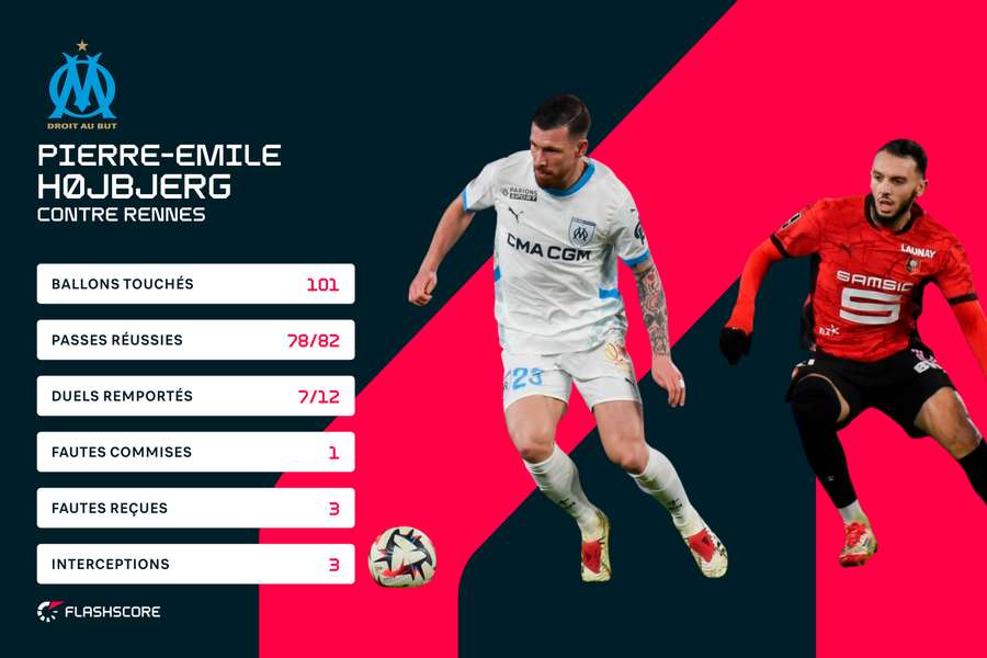 Pierre-Emile Höjbjerg a réalisé un match plein à Rennes