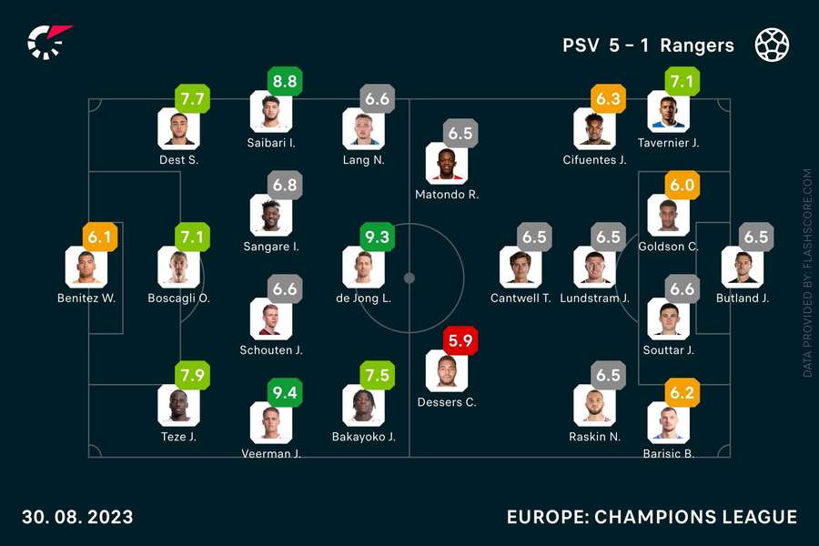 De cijfers van de spelers