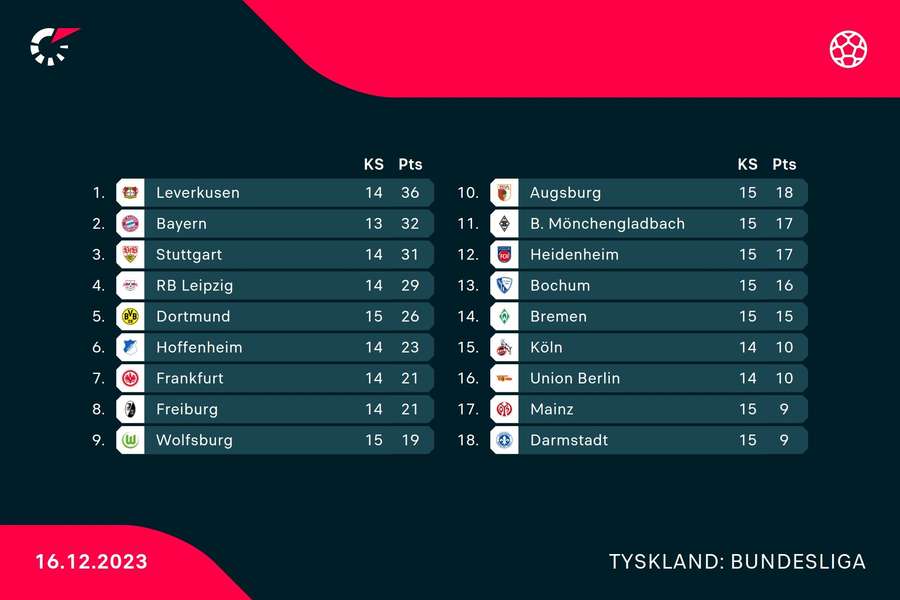 Stillingen i Bundesligaen