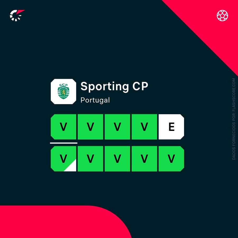 A forma do Sporting