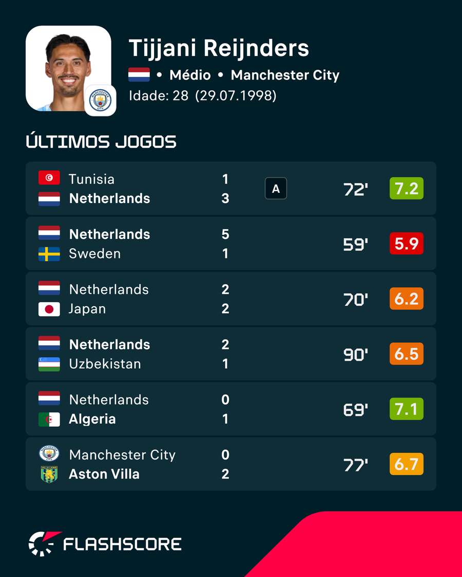 Os últimos jogos de Reijnders Os últimos jogos de Reijnders