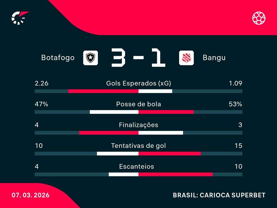 As estatísticas de Botafogo x Bangu