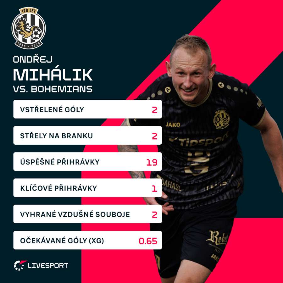 Statistiky Ondřeje Mihálika. Statistiky Ondřeje Mihálika.