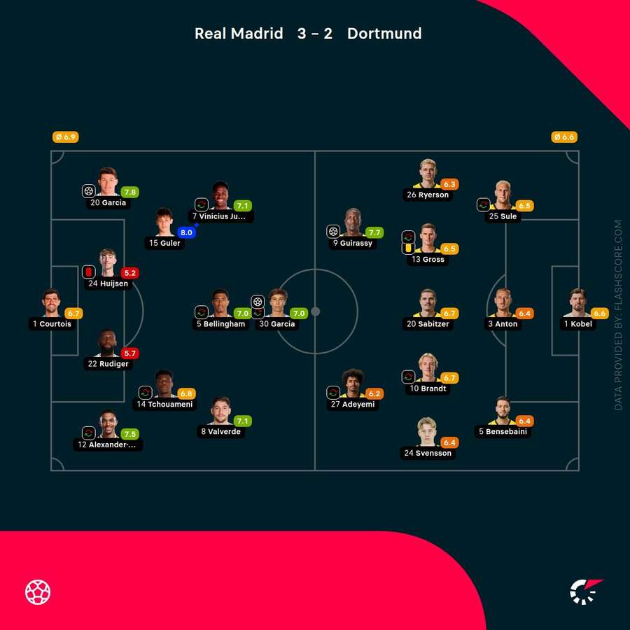 Real Madrid vs Borussia Dortmund Evaluările jucătorilor Real Madrid vs Borussia Dortmund Evaluările jucătorilor