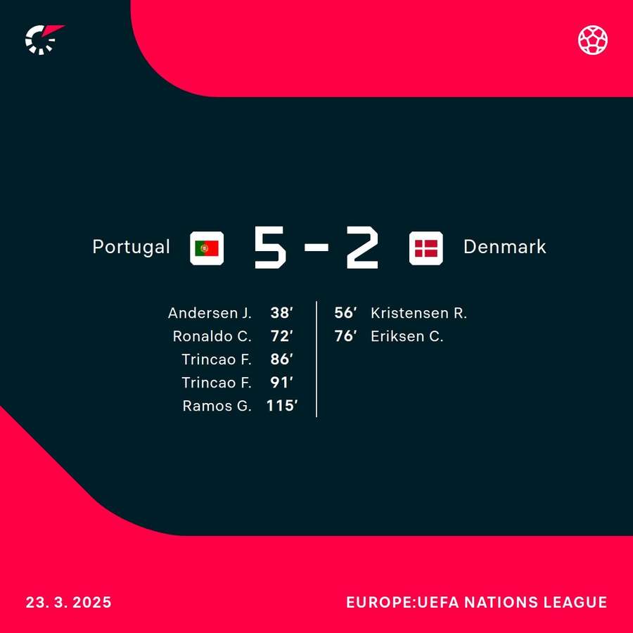 Portugal scored five against Denmark on Sunday Portugal scored five against Denmark on Sunday