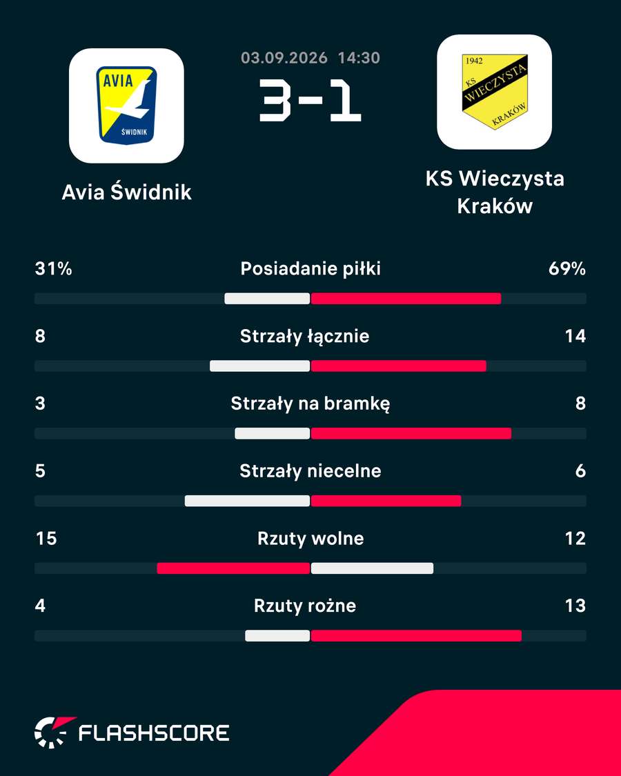 Statystyki meczu Avia - Wieczysta Statystyki meczu Avia - Wieczysta