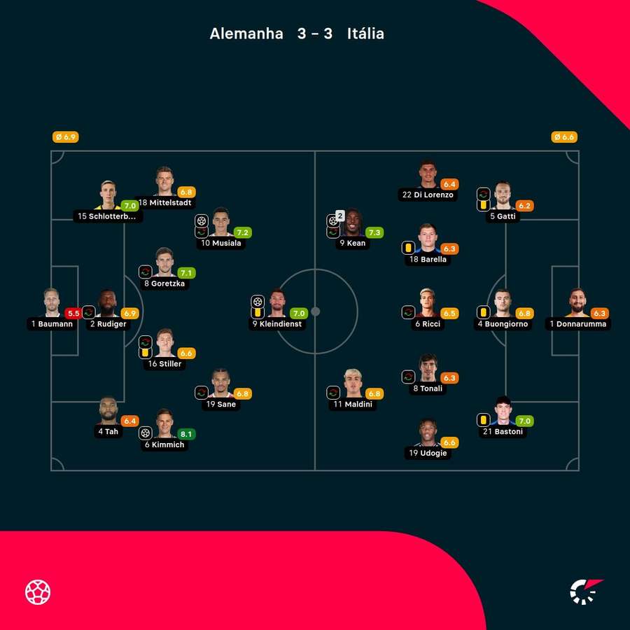 As notas dos jogadores titulares de Alemanha e Itália na partida