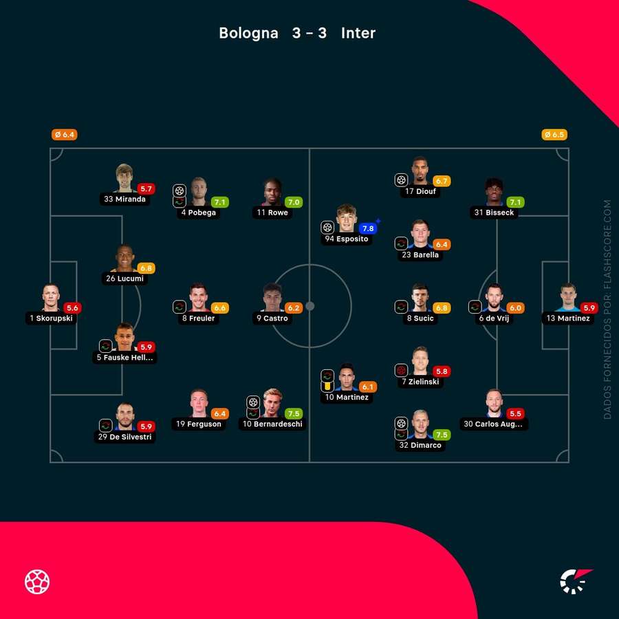 Notas finais dos jogadores Notas finais dos jogadores