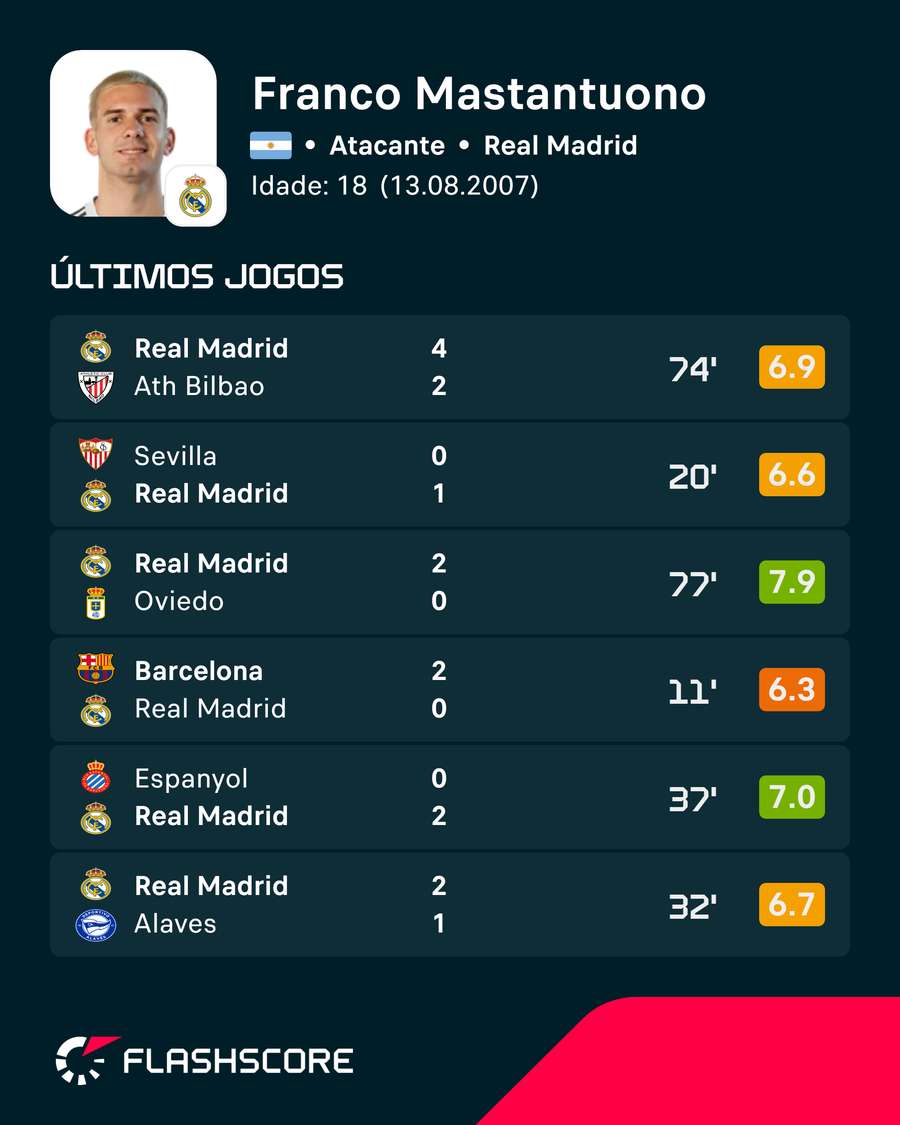 Últimas partidas de Mastantuono Últimas partidas de Mastantuono