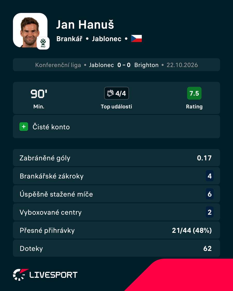 Statistiky v utkání.