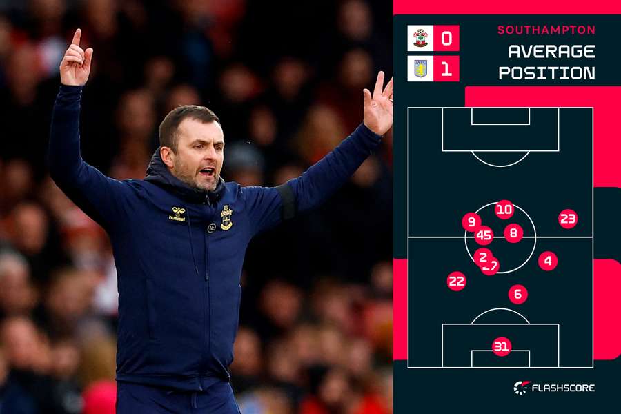 Southampton struggled for a consistent system under Nathan Jones