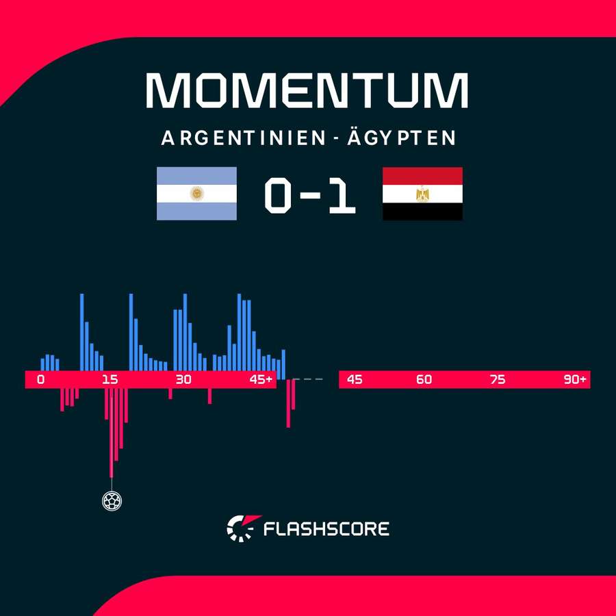 Momentum: Argentinien vs. Ägypten – 1. Halbzeit