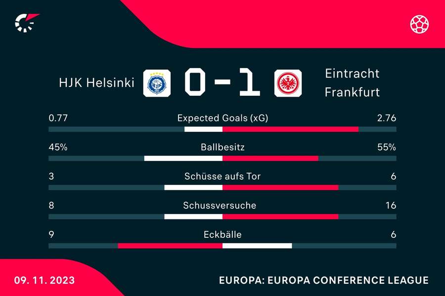 Statistiken HJK Helsinki vs. Eintracht Frankfurt.