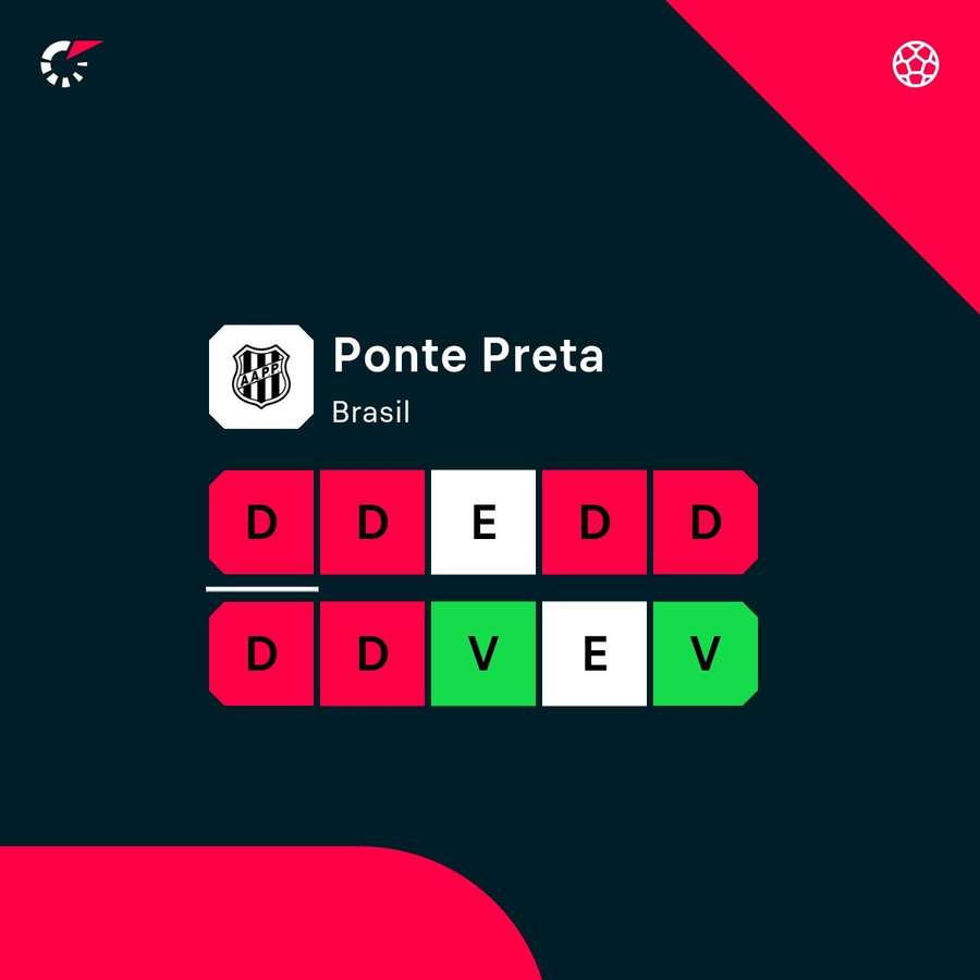 As duas vitórias da Ponte Preta nos últimos 10 jogos aconteceram no ano passado