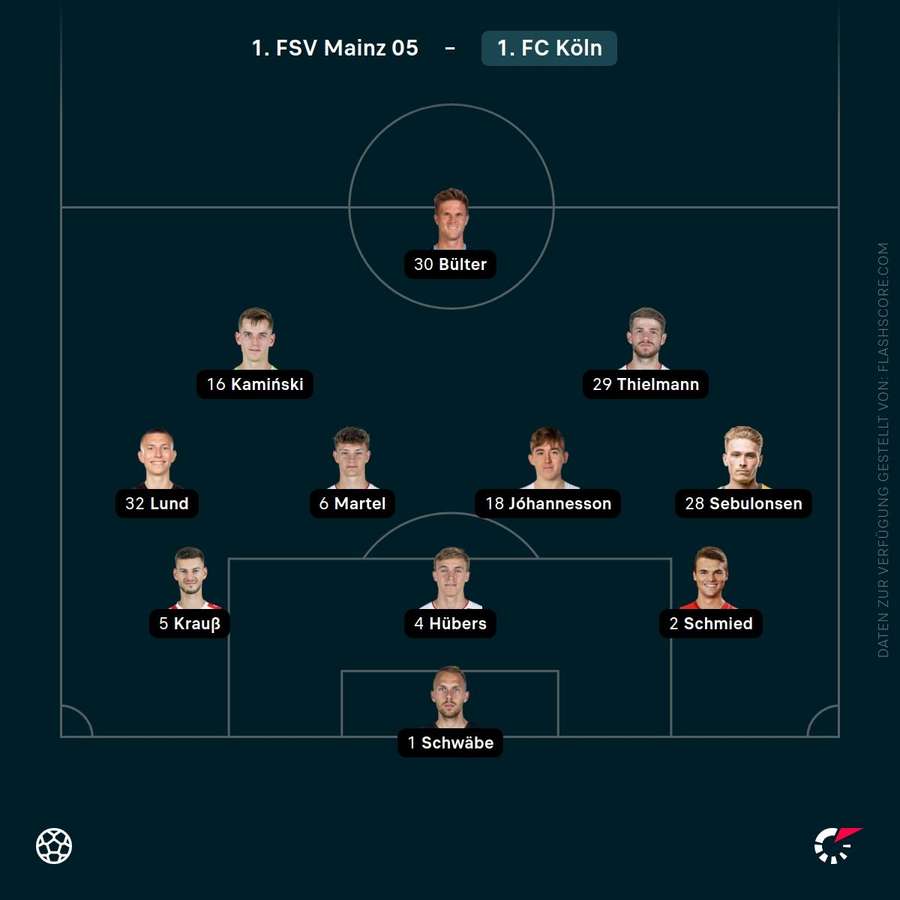 Aufstellung 1. FC Köln