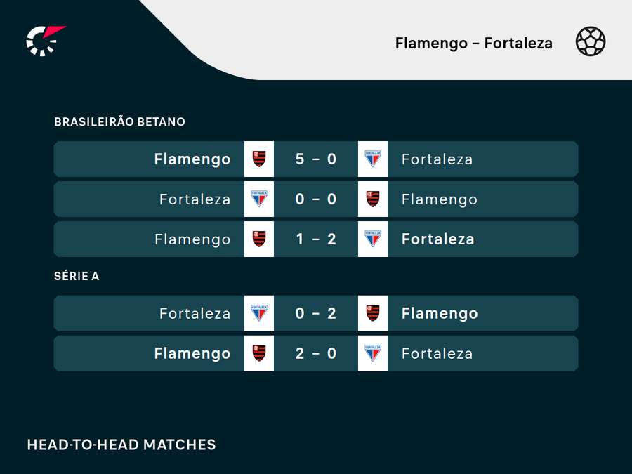 Últimos encontros entre Fla e Fortaleza Últimos encontros entre Fla e Fortaleza