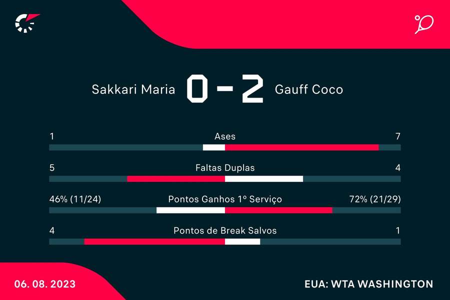 Estatística final da partida Estatística final da partida
