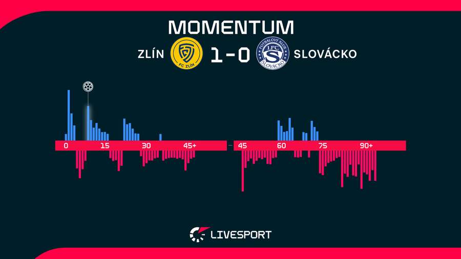 Statistiky zápasu.