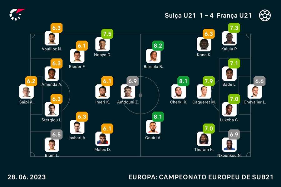 As notas dos jogadores