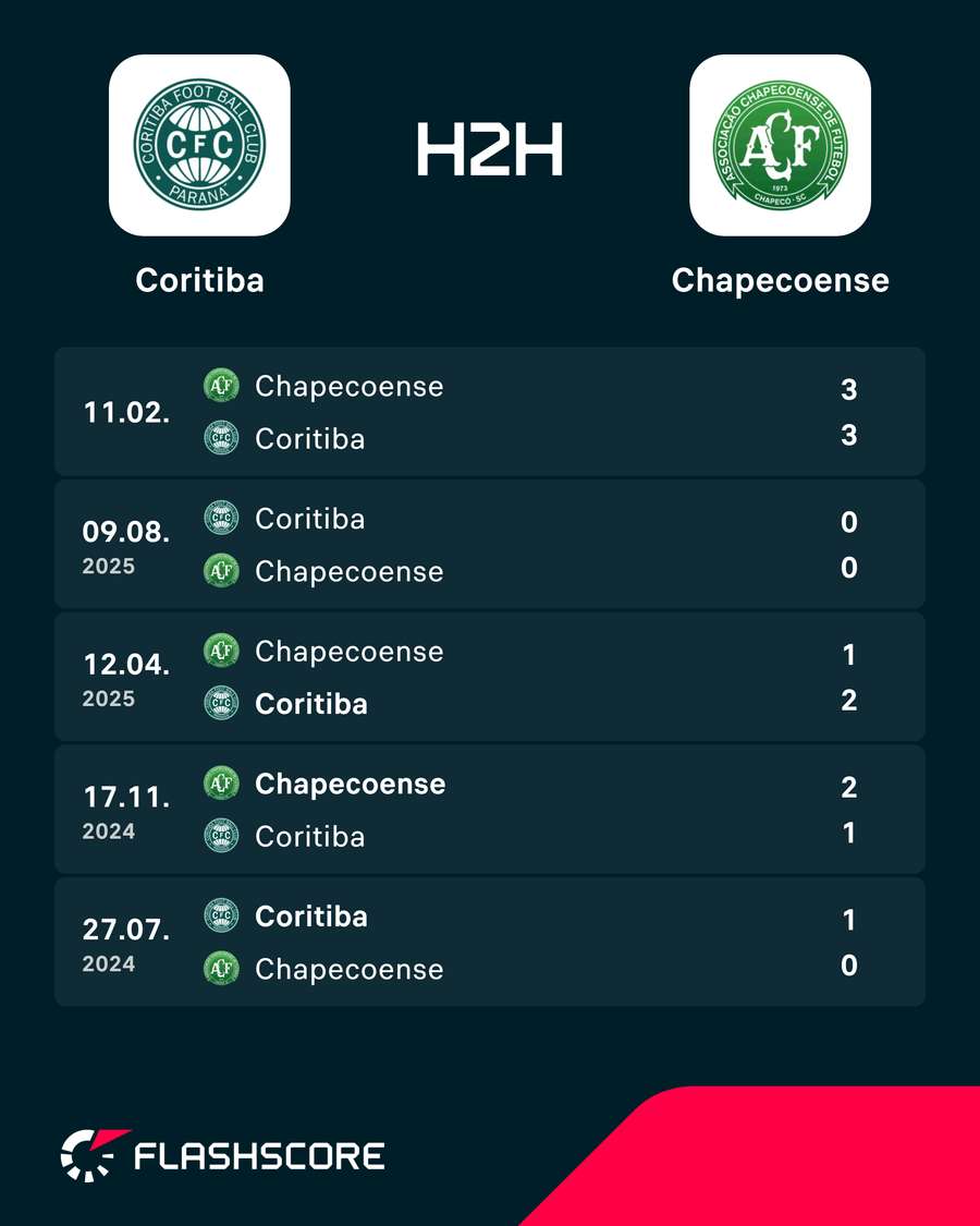 Últimos duelos entre Coritiba e Chapecoense Últimos duelos entre Coritiba e Chapecoense