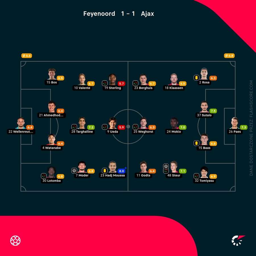 Oceny zawodników Oceny zawodników